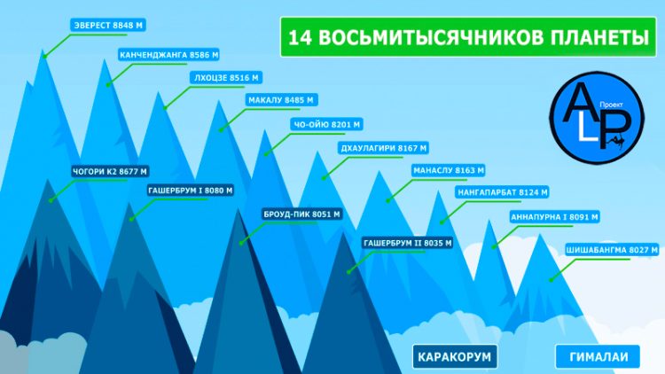14 восьмитысячников планеты